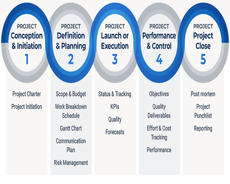Project management